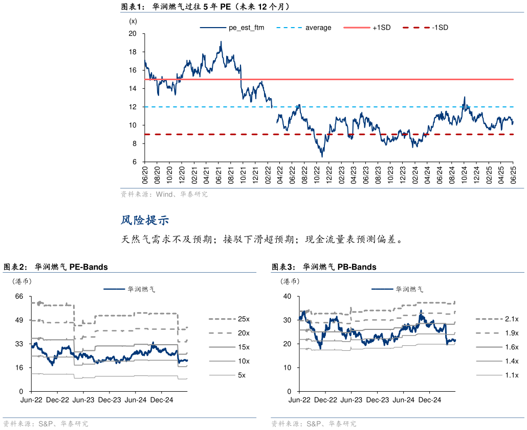 咨询下各位华润燃气过往 5 年 PE（未来 12 个月） 华润燃气 PE-Bands