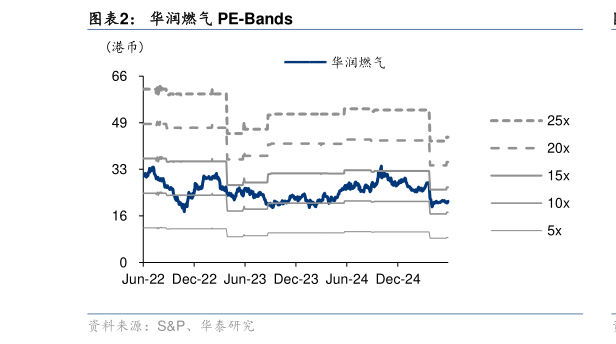 想问下各位网友华润燃气 PE-Bands