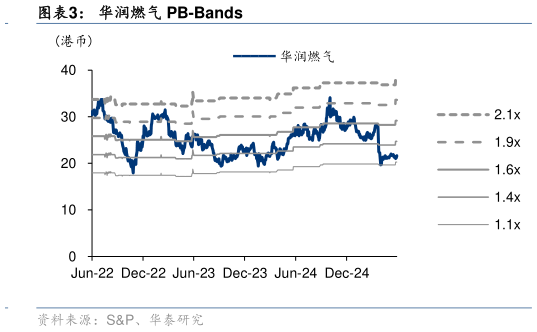 我想了解一下华润燃气 PB-Bands