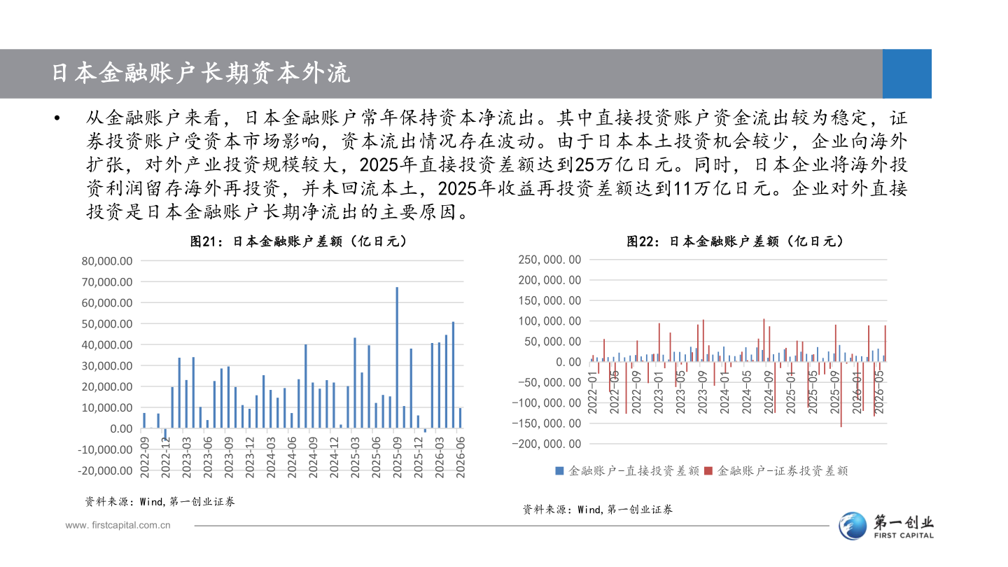 想关注一下日本金融账户长期资本外流