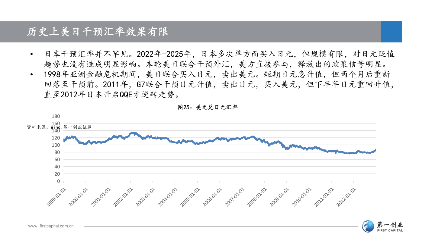 你知道历史上美日干预汇率效果有限