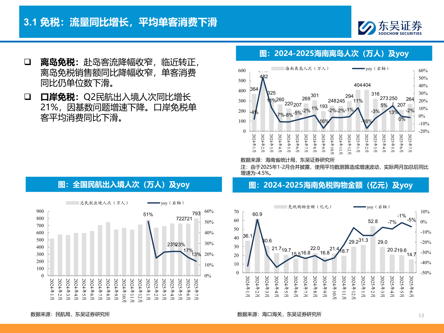 如何才能3.1 免税：流量同比增长，平均单客消费下滑