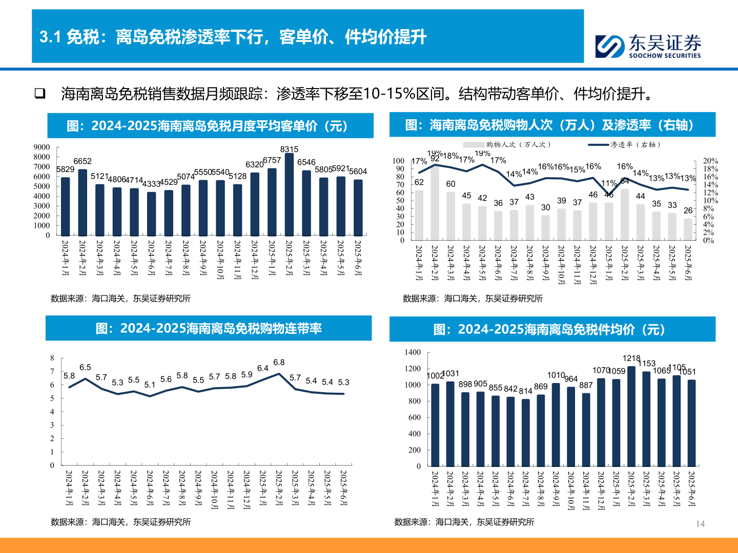 我想了解一下3.1 免税：离岛免税渗透率下行，客单价、件均价提升