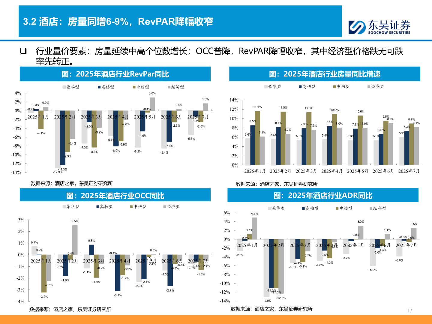 如何解释3.2 酒店:房量同增6-9%,RevPAR降幅收窄