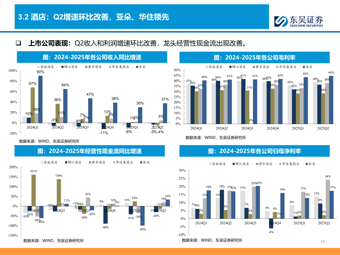 请问一下3.2 酒店：Q2增速环比改善，亚朵、华住领先
