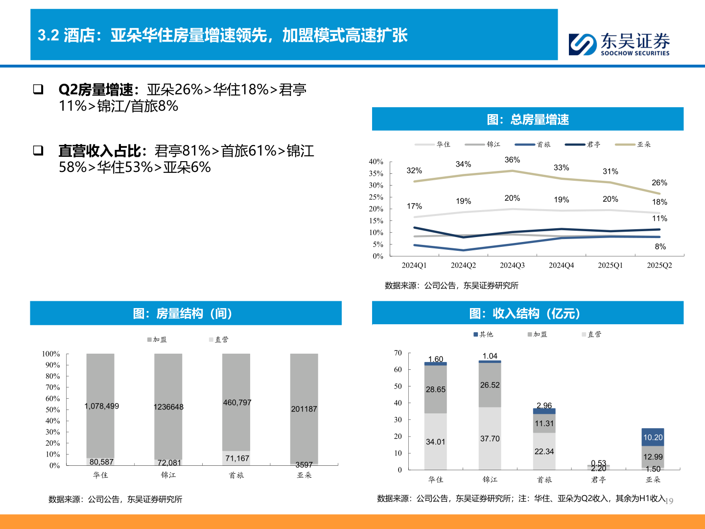 请问一下3.2 酒店：亚朵华住房量增速领先，加盟模式高速扩张