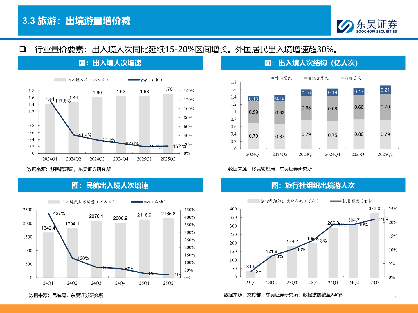 如何了解3.3 旅游：出境游量增价减