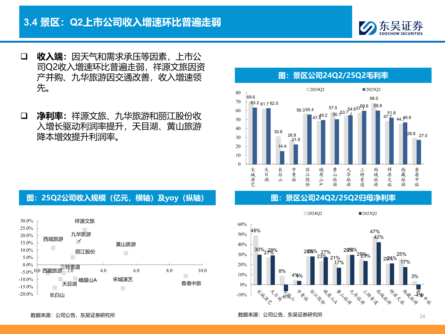 谁知道3.4 景区：Q2上市公司收入增速环比普遍走弱