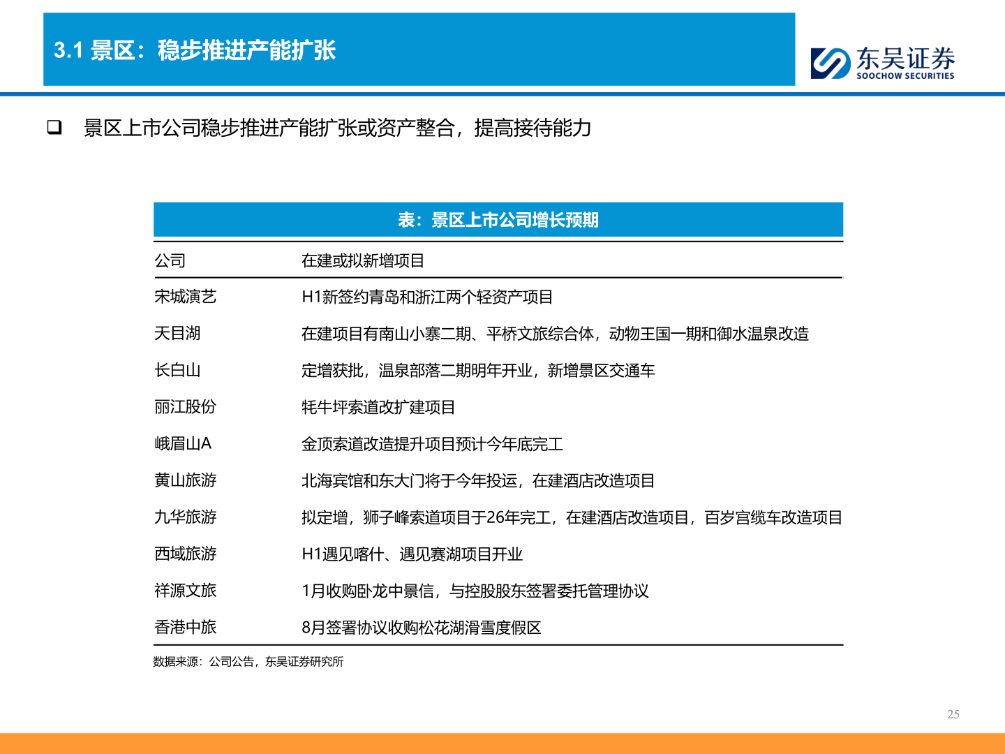 如何了解3.1 景区：稳步推进产能扩张