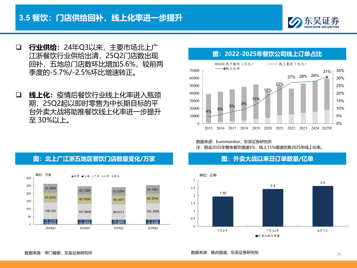 如何了解3.5 餐饮：门店供给回补，线上化率进一步提升