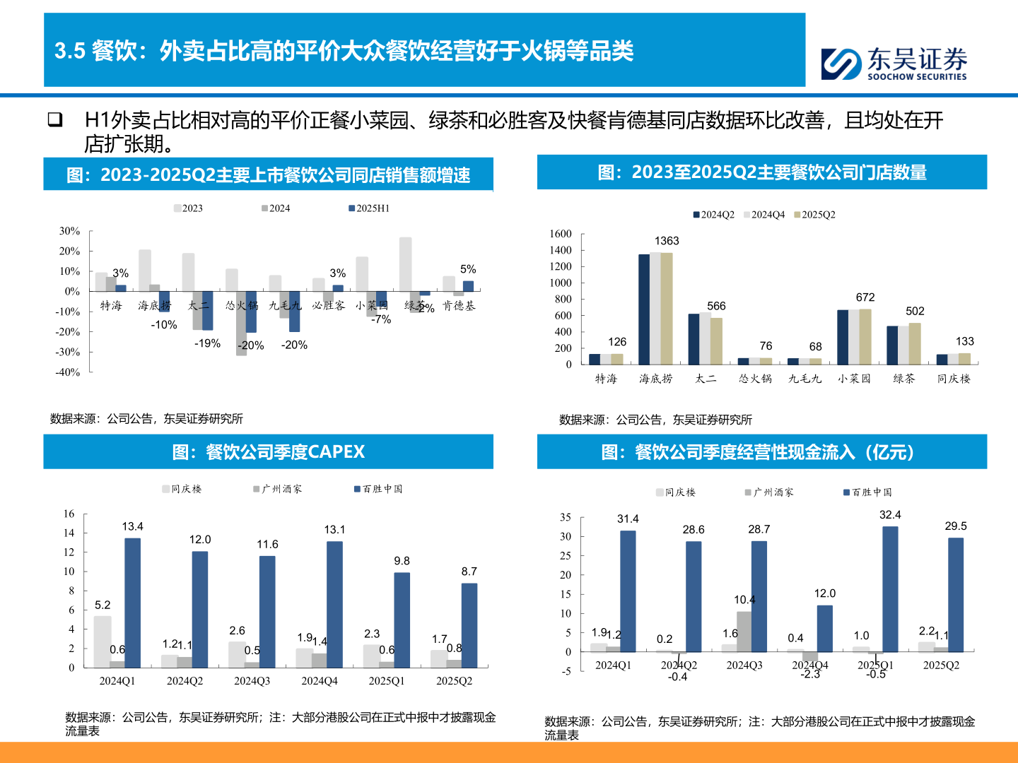 请问一下3.5 餐饮：外卖占比高的平价大众餐饮经营好于火锅等品类