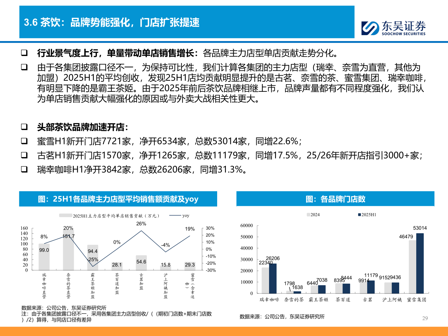 想问下各位网友3.6 茶饮：品牌势能强化，门店扩张提速