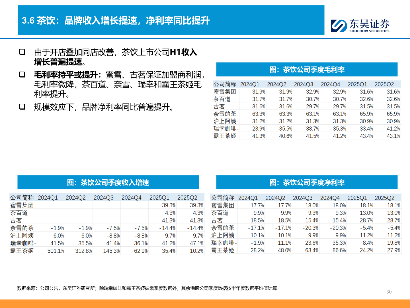 怎样理解3.6 茶饮：品牌收入增长提速，净利率同比提升