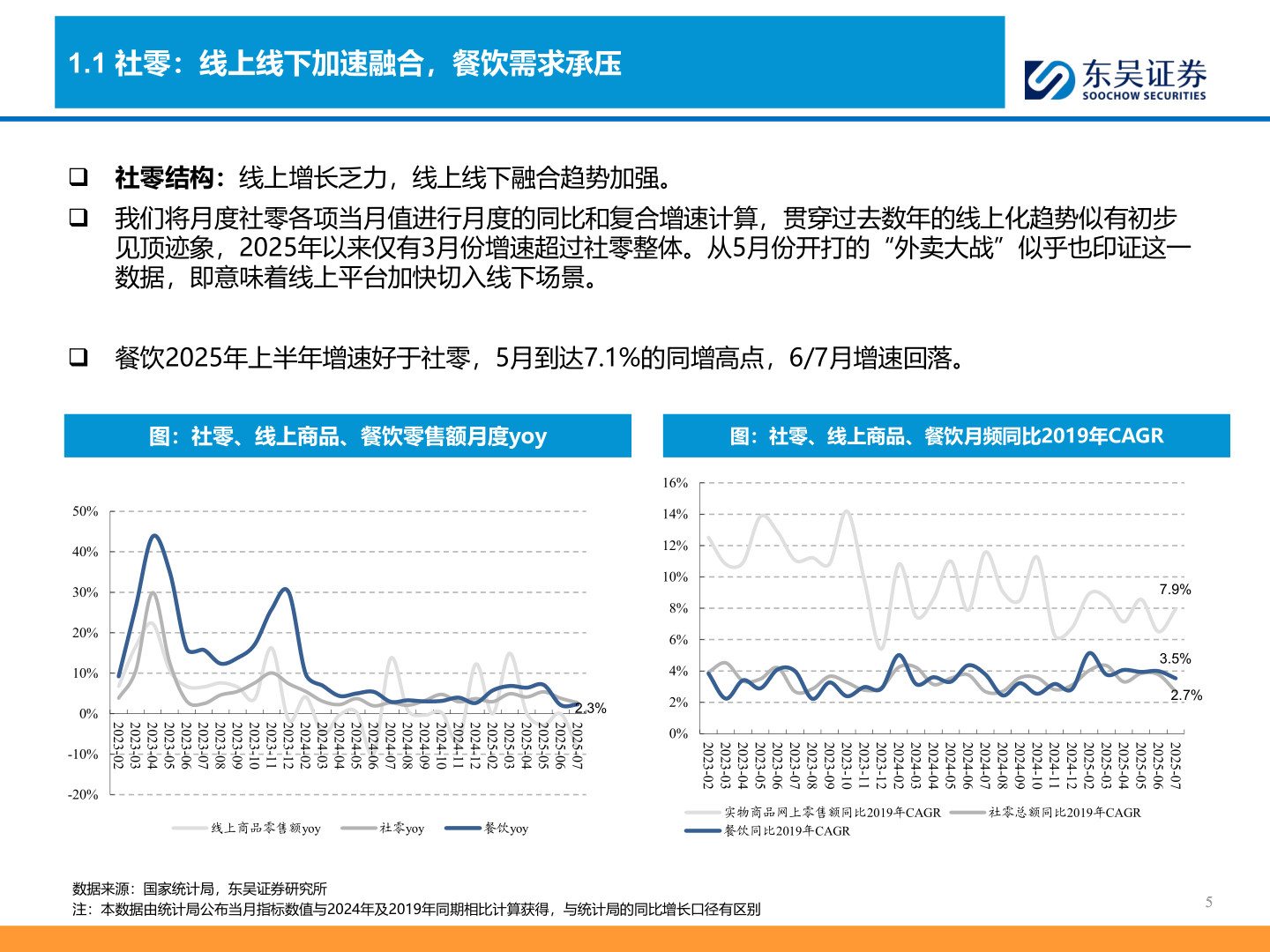 想关注一下1.1 社零：线上线下加速融合，餐饮需求承压