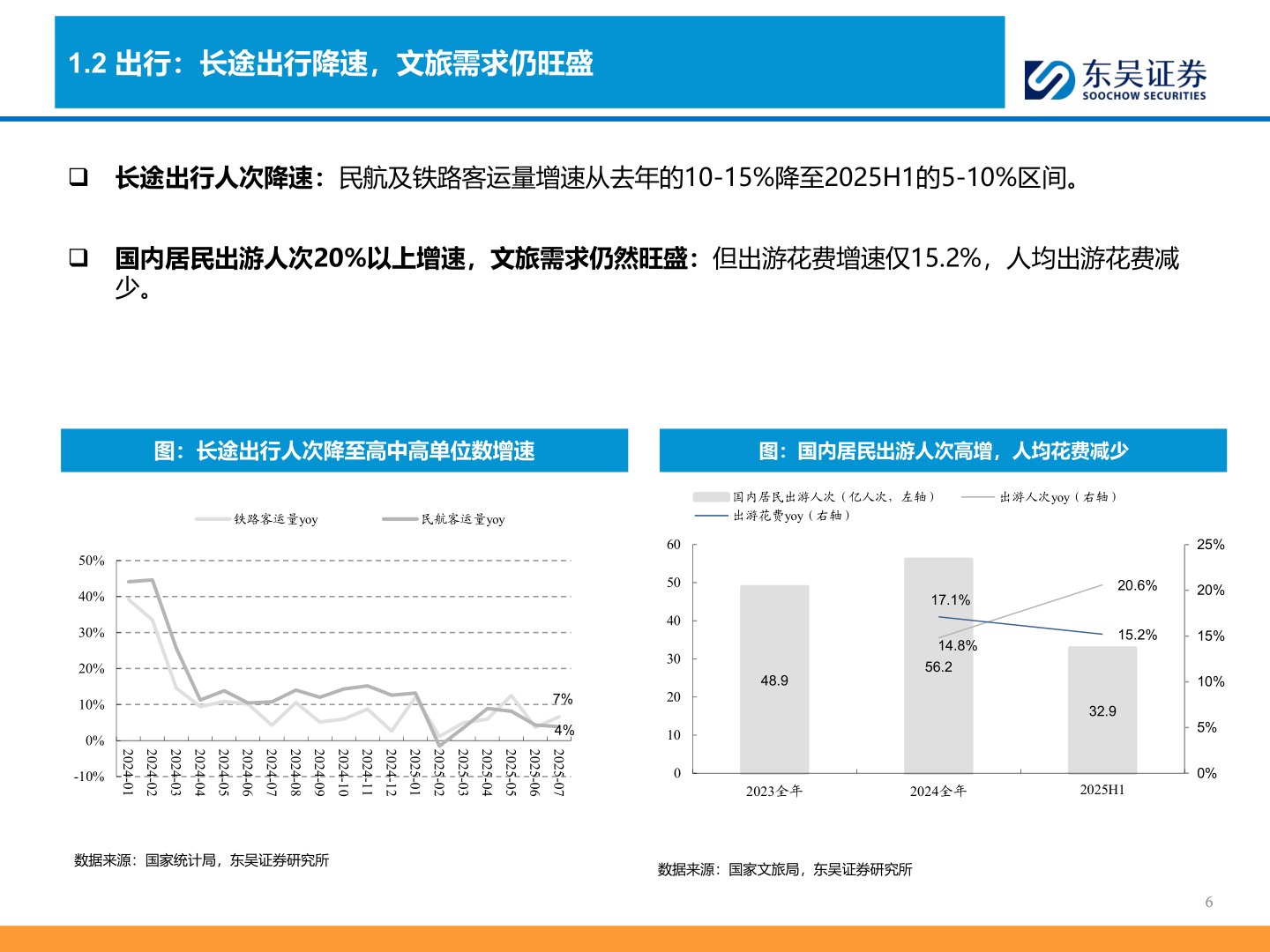 如何解释1.2 出行：长途出行降速，文旅需求仍旺盛