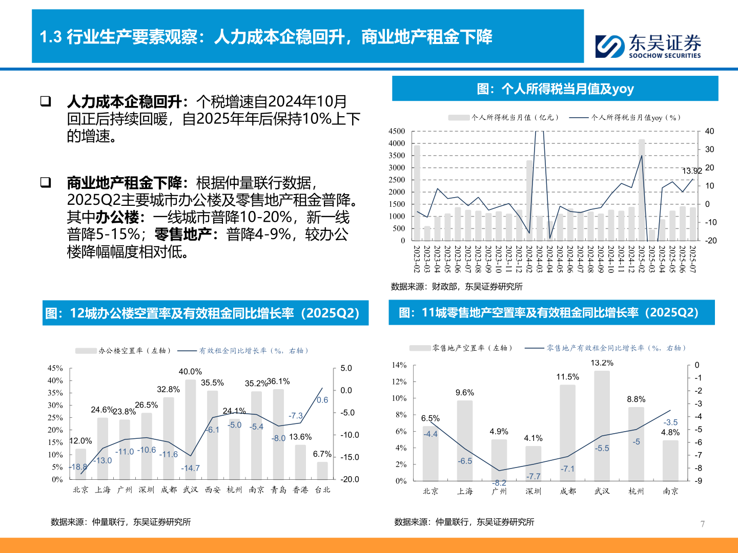 如何了解1.3 行业生产要素观察：人力成本企稳回升，商业地产租金下降