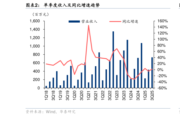 咨询大家单季度收入及同比增速趋势