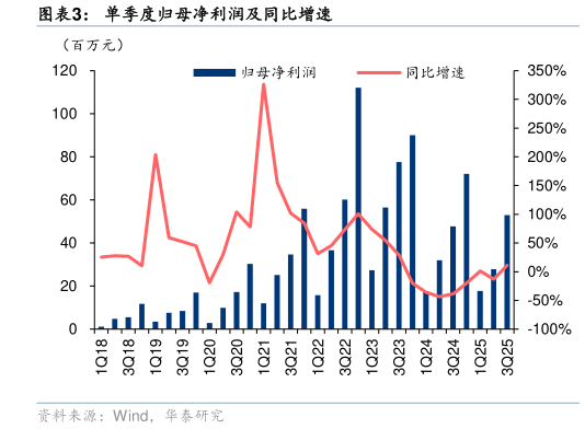 谁能回答单季度归母净利润及同比增速