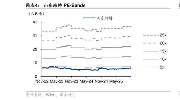 如何看待山东路桥 PE-Bands