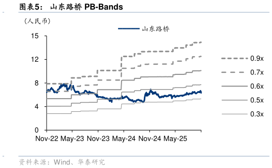 谁知道山东路桥 PB-Bands