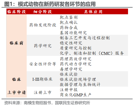 各位网友请教一下模式动物在新药研发各环节的应用