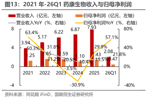 咨询大家2021 年-26Q1 药康生物收入与归母净利润