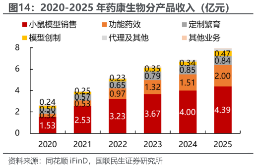 请问一下2020-2025 年药康生物分产品收入（亿元）