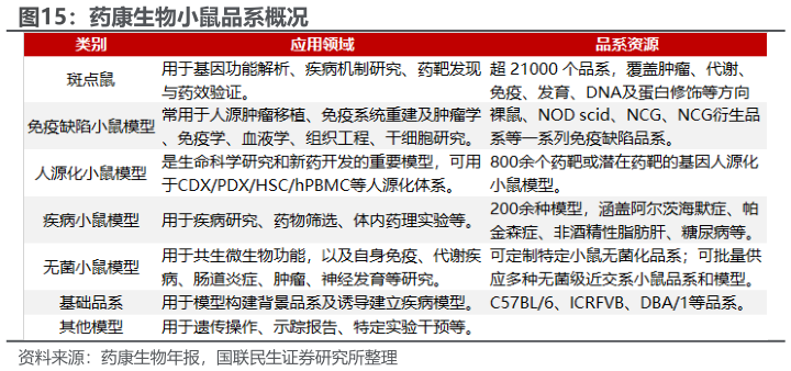 如何看待药康生物小鼠品系概况