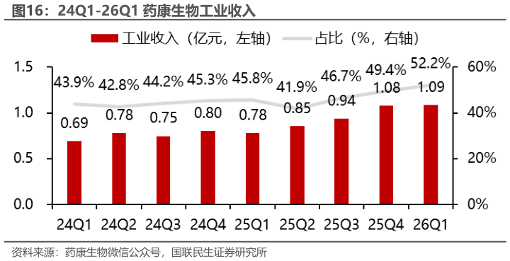 如何看待24Q1-26Q1 药康生物工业收入