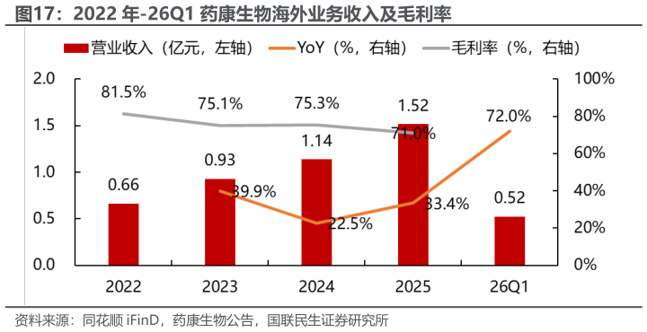 谁能回答2022 年-26Q1 药康生物海外业务收入及毛利率