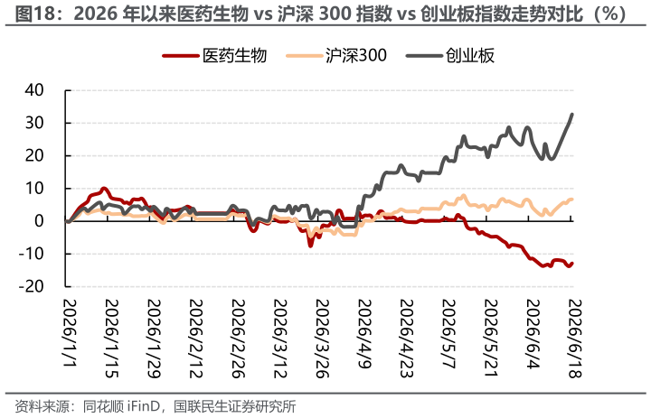 如何了解2026 年以来医药生物 vs 沪深 300 指数 vs 创业板指数走势对比（%）
