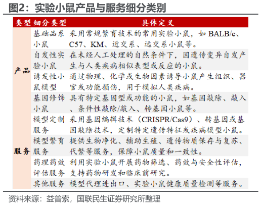 谁能回答实验小鼠产品与服务细分类别