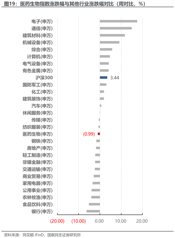想关注一下医药生物指数涨跌幅与其他行业涨跌幅对比（周对比，%）
