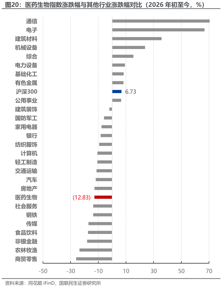 咨询大家医药生物指数涨跌幅与其他行业涨跌幅对比（2026 年初至今，%）