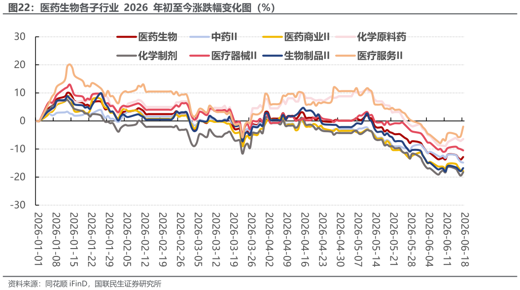 如何解释医药生物各子行业  2026  年初至今涨跌幅变化图（%）