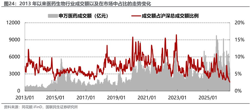 我想了解一下2013 年以来医药生物行业成交额以及在市场中占比的走势变化