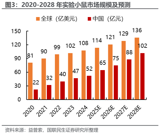 我想了解一下2020-2028 年实验小鼠市场规模及预测