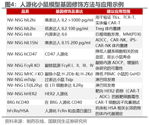 一起讨论下人源化小鼠模型基因修饰方法与应用示例