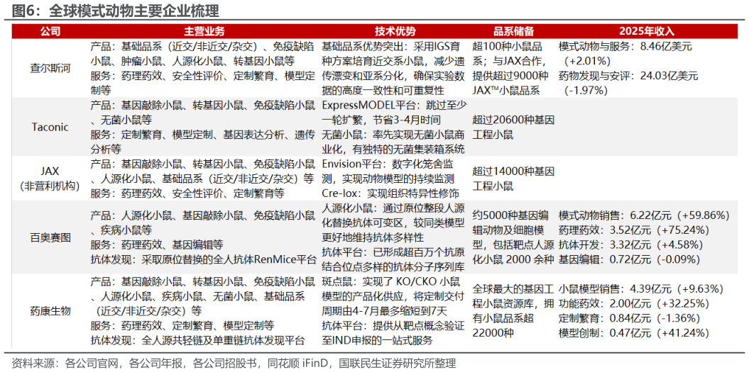 想关注一下全球模式动物主要企业梳理