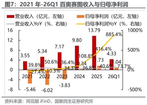 谁能回答2021 年-26Q1 百奥赛图收入与归母净利润