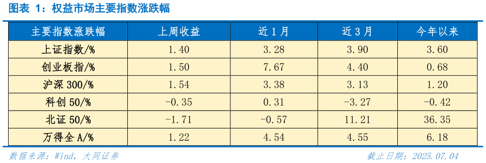 咨询下各位权益市场主要指数涨跌幅