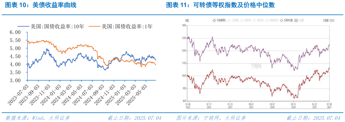 怎样理解美债收益率曲线可转债等权指数及价格中位数