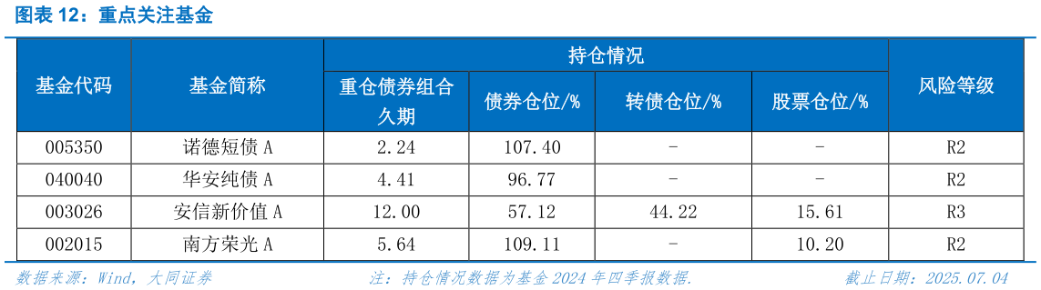 如何了解重点关注基金