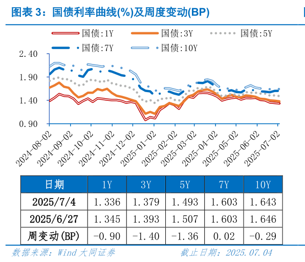 谁知道国债利率曲线%及周度变动BP
