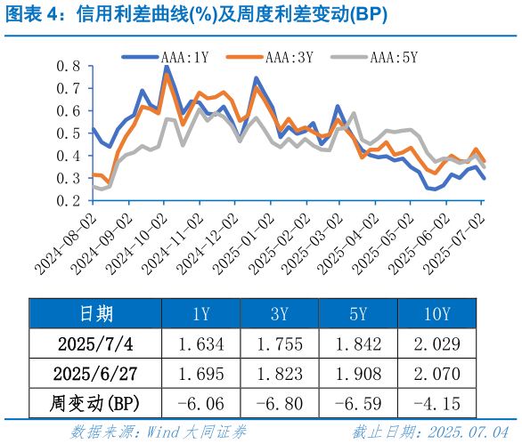 如何了解信用利差曲线%及周度利差变动BP