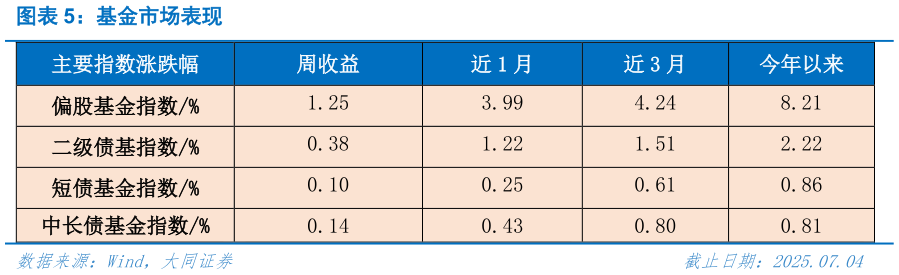 请问一下基金市场表现