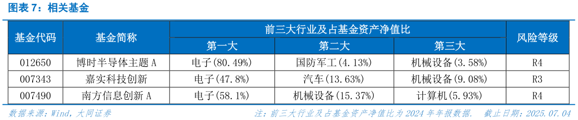 谁能回答相关基金