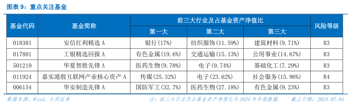 谁能回答重点关注基金