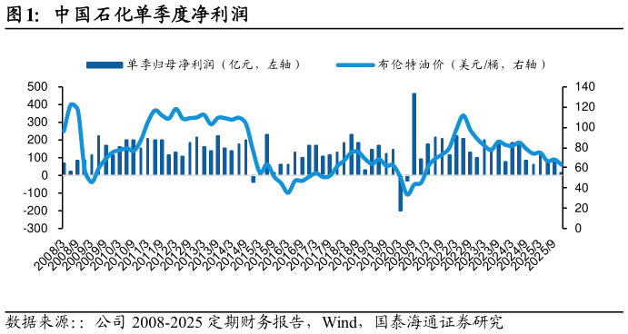 如何了解中国石化单季度净利润?