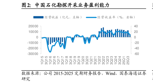 如何才能中国石化勘探开采业务盈利能力
